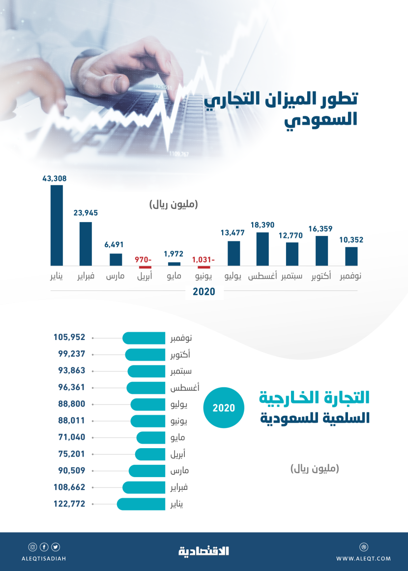 السعودية تسجل فائضا في ميزانها التجاري للشهر الخامس .. 145.1 مليار ريال في 11 شهرا