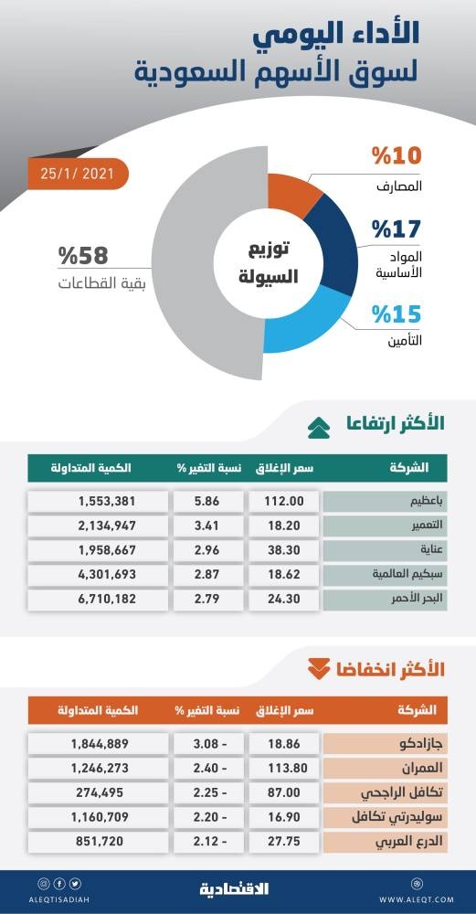 الأسهم السعودية تعود إلى الارتفاع مع إعلان استراتيجية صندوق الاستثمارات .. والسيولة عند 5.6 مليار ريال