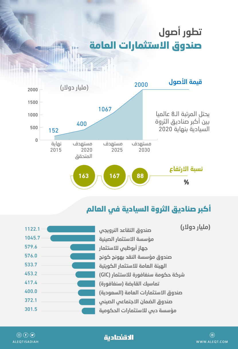 صندوق الاستثمارات يعتزم رفع أصوله 400 % خلال 10 أعوام