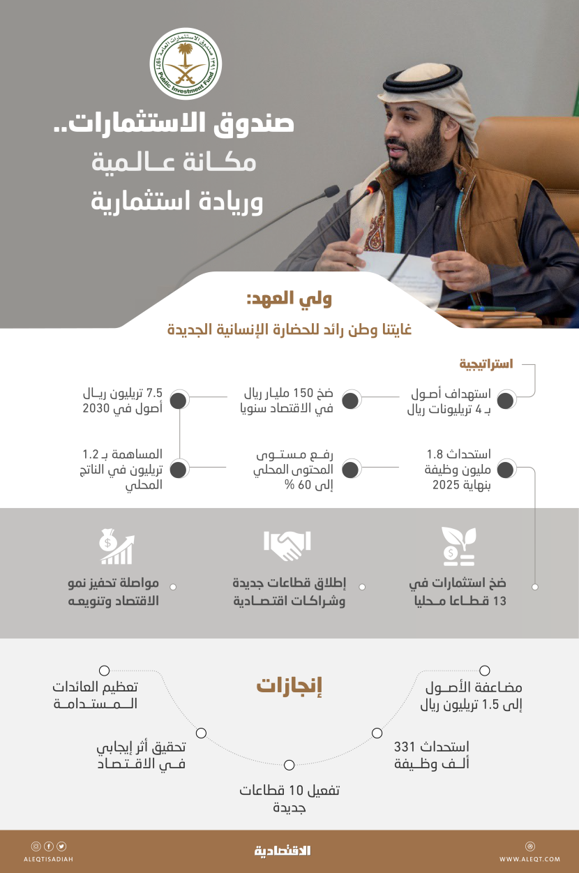محافظ صندوق الاستثمارات لـ "الاقتصادية": سنتوسع في سلاسل الإمداد والتوريد .. استثمرنا 2020 بمعدلات ربحية عالية