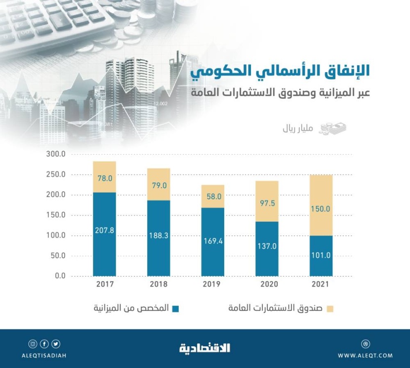 صندوق الاستثمارات يرفع الإنفاق الرأسمالي الحكومي   إلى 251 مليار ريال .. الأعلى منذ 2018