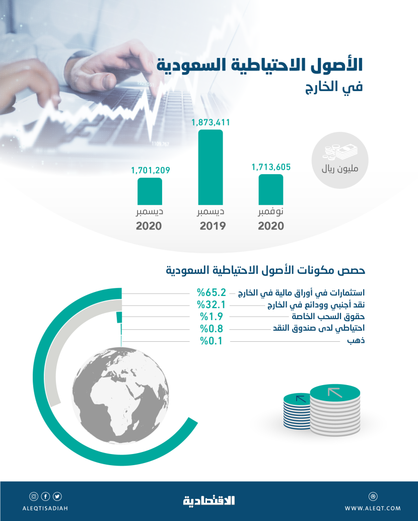 1.7 تريليون ريال الأصول الاحتياطية السعودية في الخارج بنهاية 2020