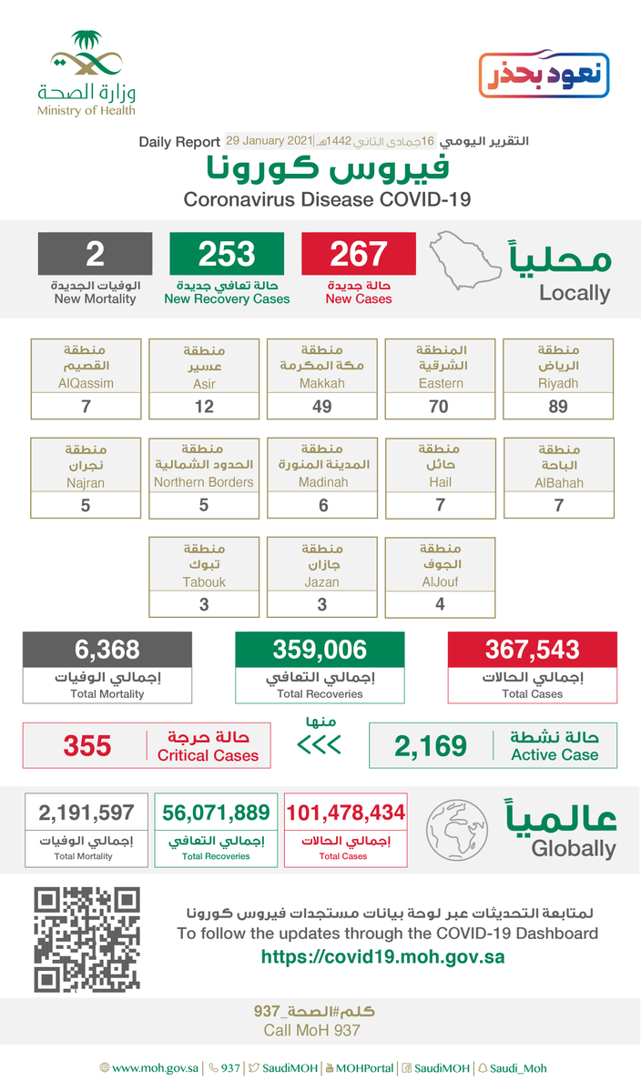 السعودية: 267 حالة إصابة جديدة بفيروس كورونا