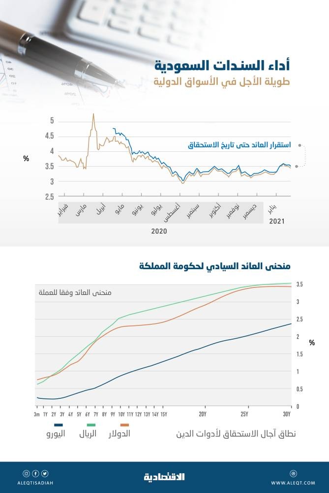 السعودية تنوي تمويل عجز 2021 عبر الاعتماد على 3 قنوات بنسبة 87.9 %