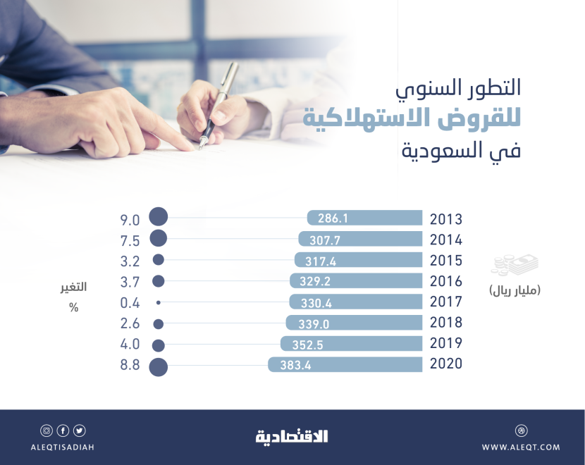 383.4 مليار ريال قروض شخصية بنهاية 2020 .. نمت بأعلى وتيرة في 7 أعوام