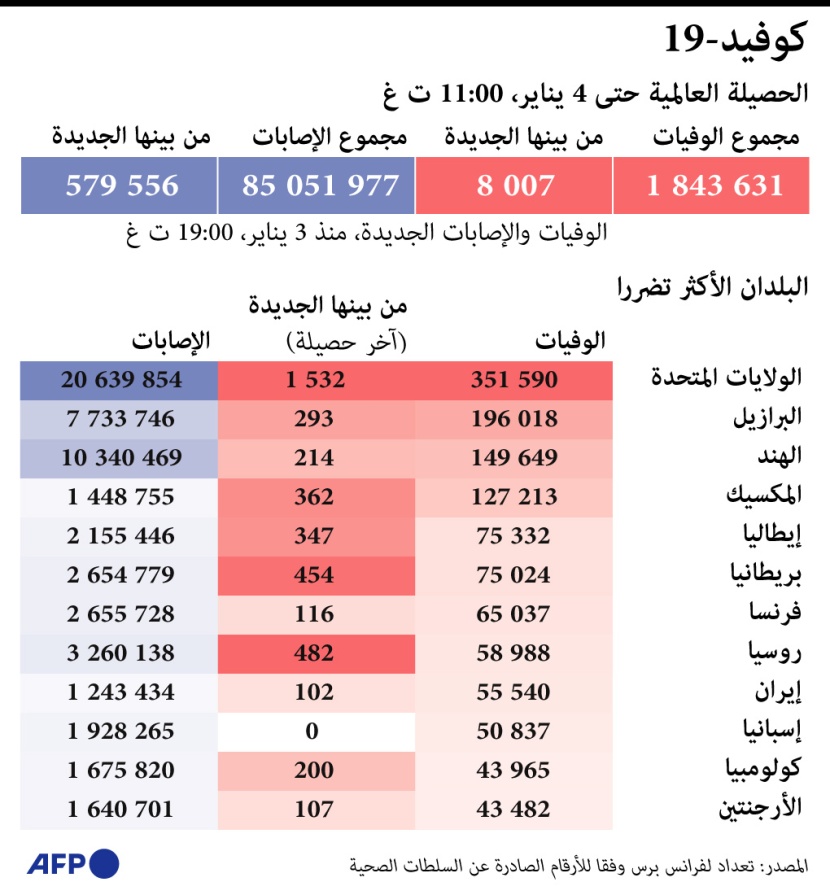 الدول الأكثر تضررا من كورونا