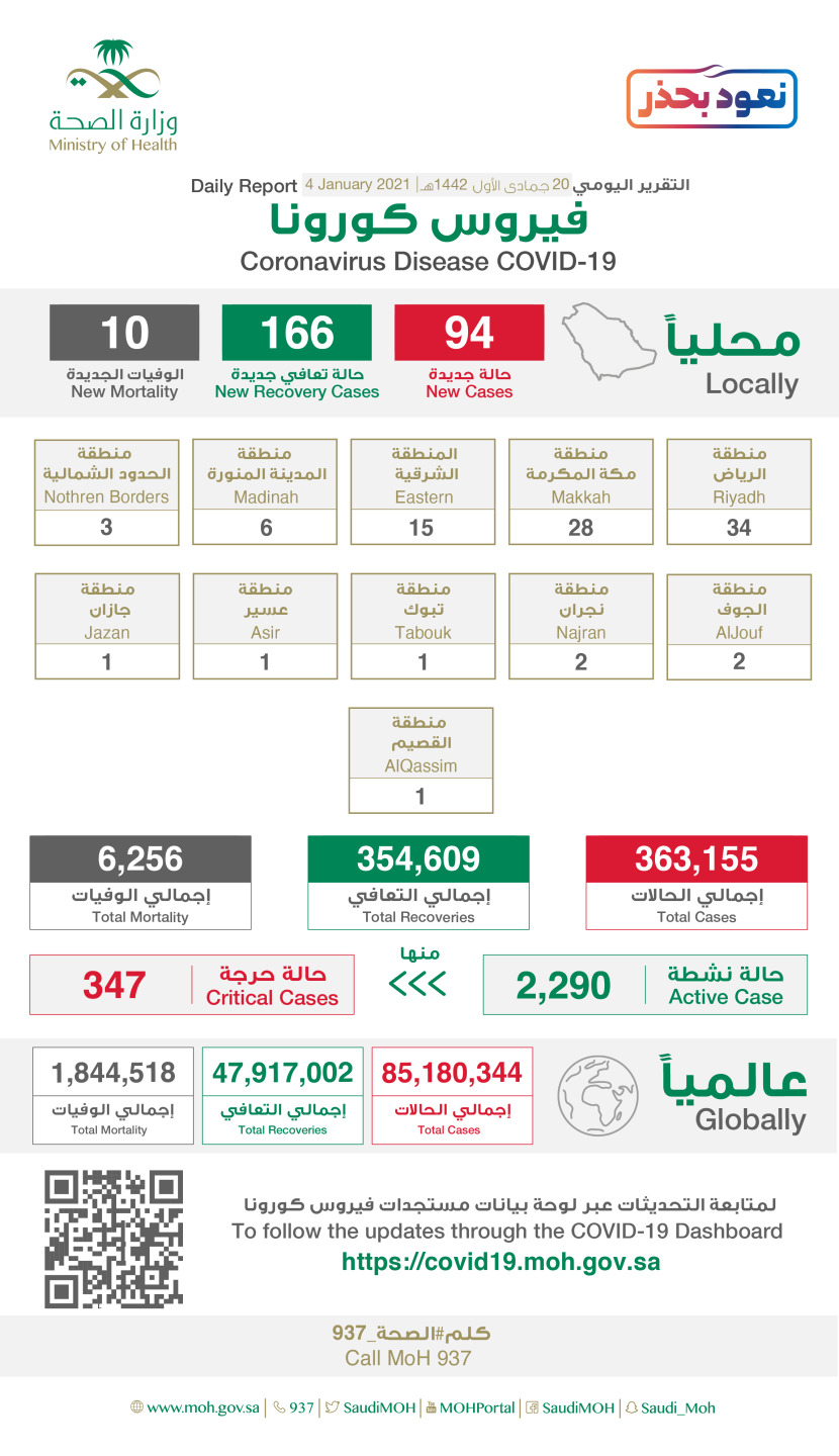  94 إصابة جديدة بفيروس كورونا في السعودية