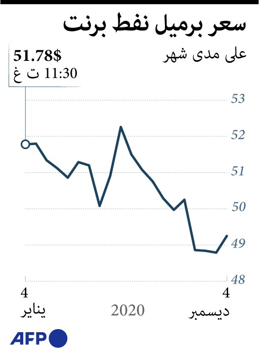 سعر خام برنت خلال شهر