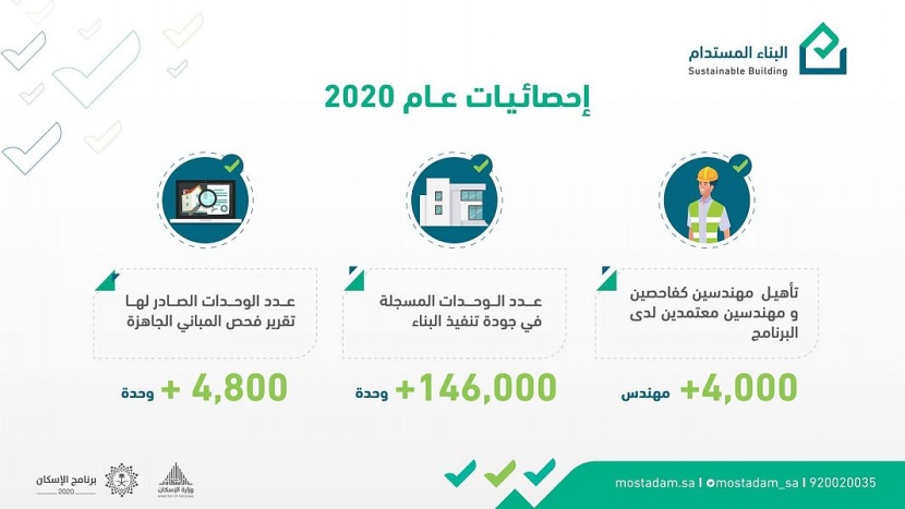 تسجيل 146 ألف وحدة عقارية في جودة تنفيذ البناء خلال 2020