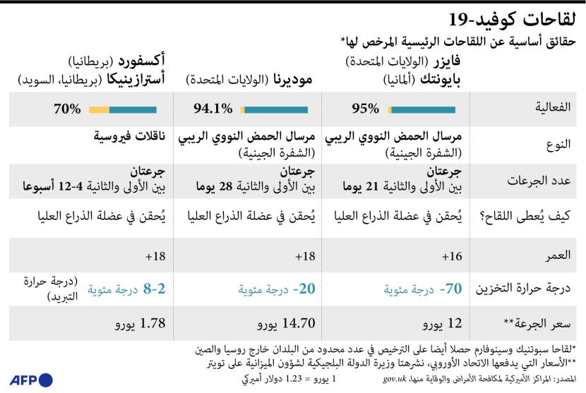 ماهو الفرق بين لقاحات فايزر وموديرنا وأكسفورد؟