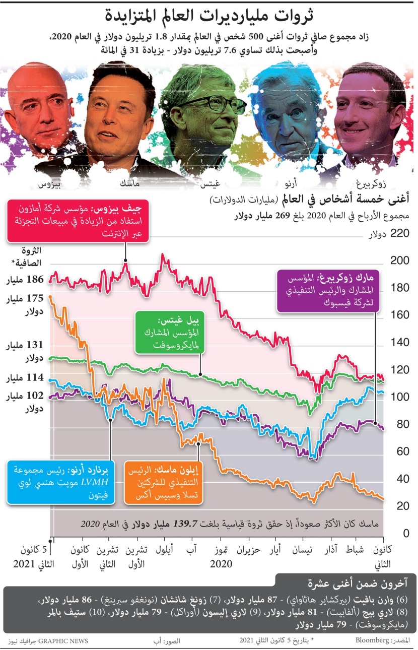 أغنى 5 أشخاص في العالم حققوا أرباحا بقيمة 269 مليار دولار في 2020