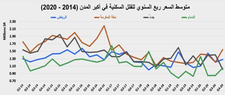 السوق العقارية تستهل العام الجديد بتراجع نشاطها 9.5 %