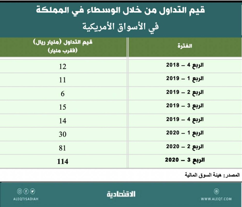 ما أسباب جاذبية الأسهم الأمريكية للسعوديين؟