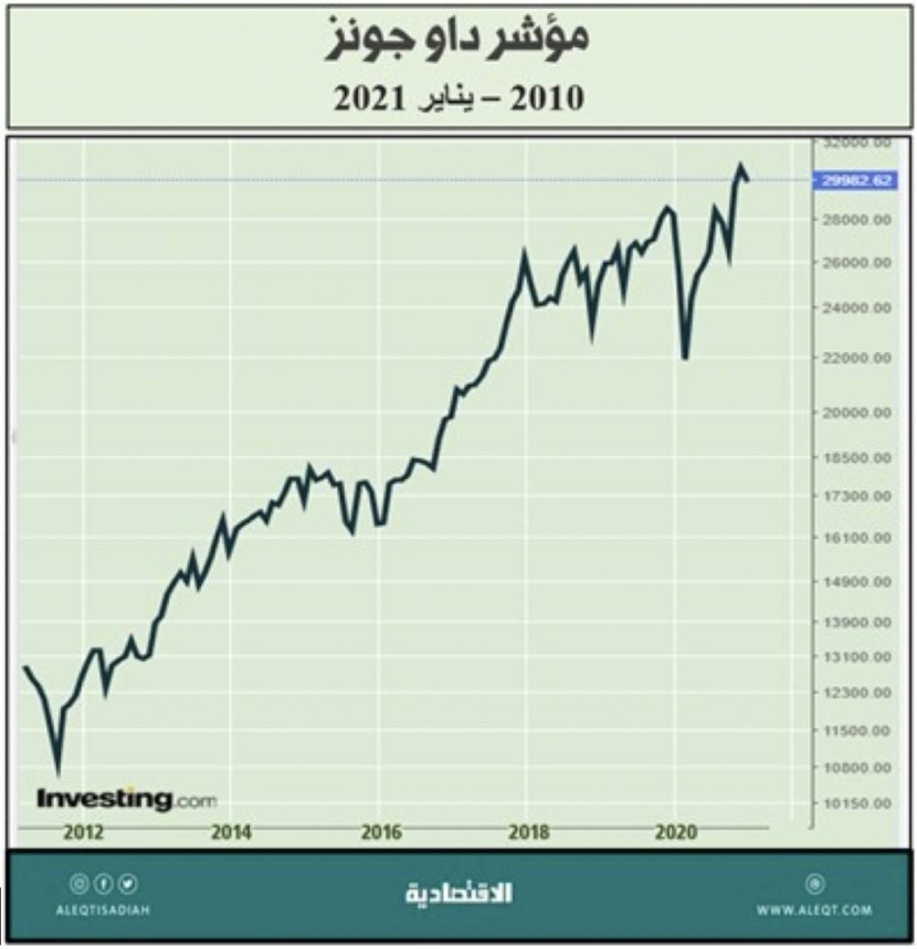 ما أسباب جاذبية الأسهم الأمريكية للسعوديين؟