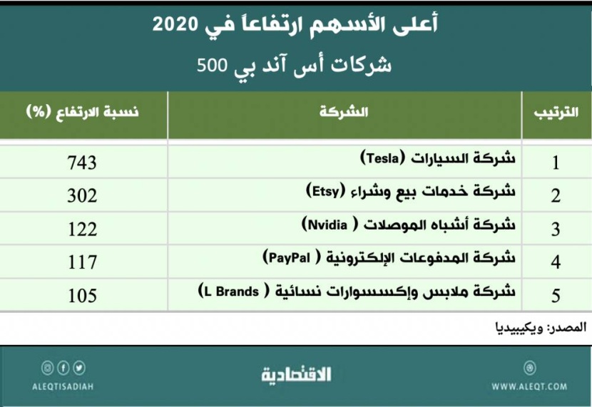 ما أسباب جاذبية الأسهم الأمريكية للسعوديين؟