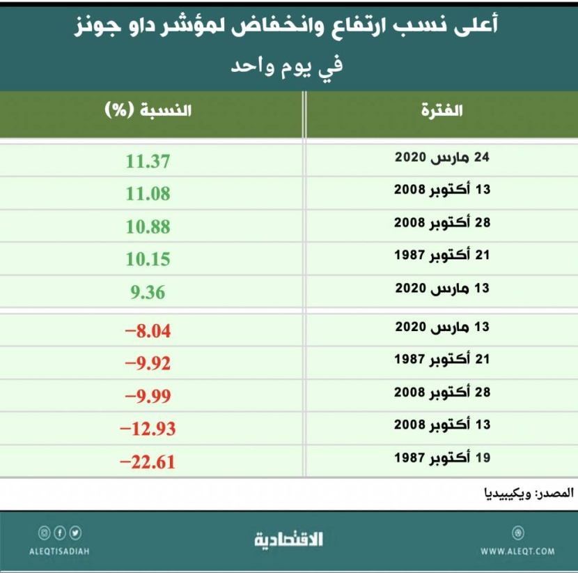 ما أسباب جاذبية الأسهم الأمريكية للسعوديين؟
