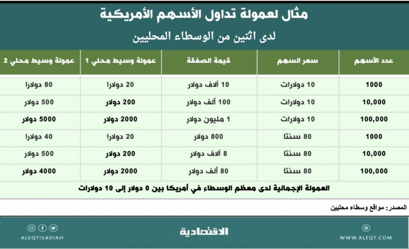 ما أسباب جاذبية الأسهم الأمريكية للسعوديين؟