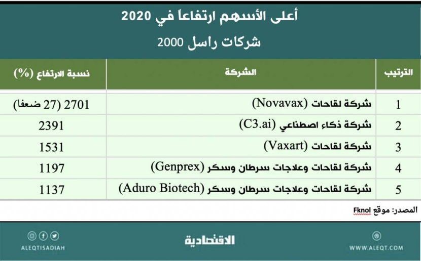 ما أسباب جاذبية الأسهم الأمريكية للسعوديين؟