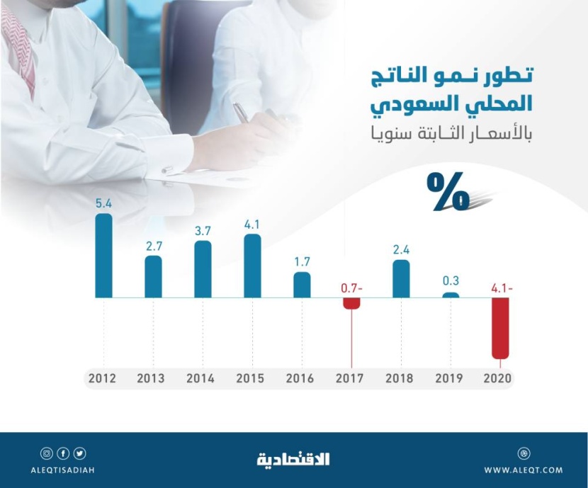 في عام الجائحة .. الاقتصاد السعودي ينكمش 4.1 % وينمو 2.8 % في الربع الرابع