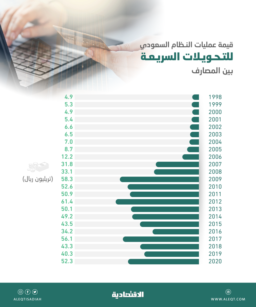 تحويلات "سريع" تقفز 30 % في 2020 .. 6 مليارات ريال كل ساعة