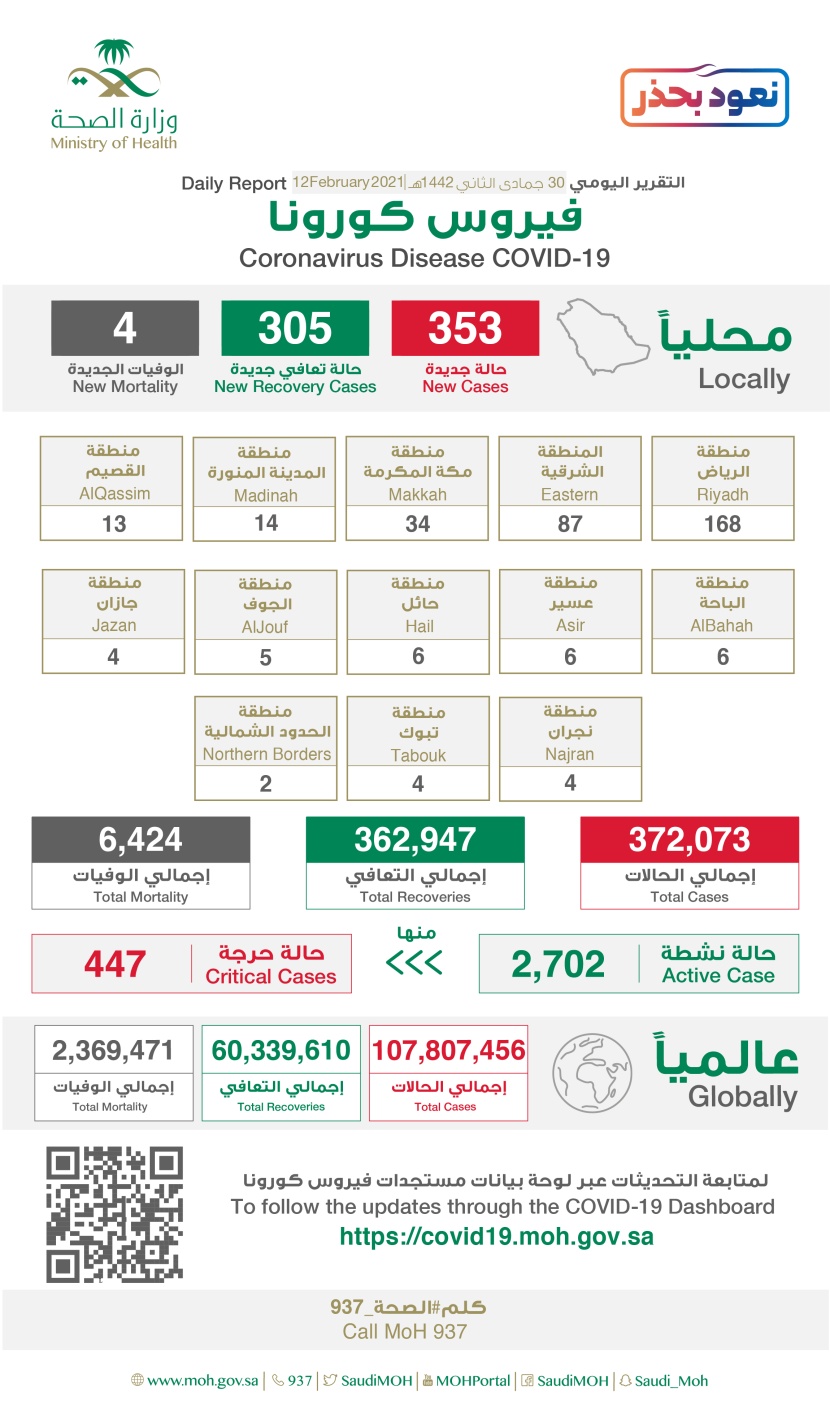 353 إصابة جديدة بفيروس كورونا في السعودية