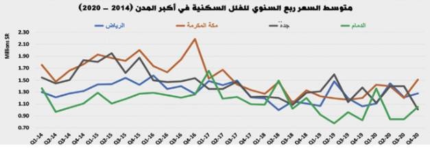 بعد انخفاضه المفاجئ .. نشاط السوق العقارية يستعيد توازنه بدعم القطاع التجاري