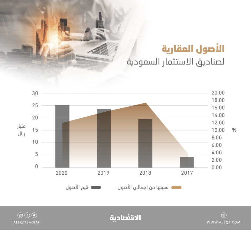 25.22 مليار ريال قيمة الأصول العقارية لصناديق الاستثمار السعودية .. ارتفعت 6.2 % في 2020
