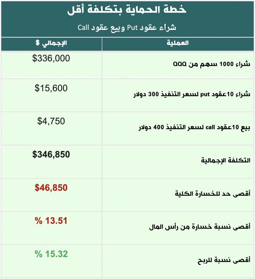 طرق حماية المحفظة في الأسهم الأمريكية (2 من 2)