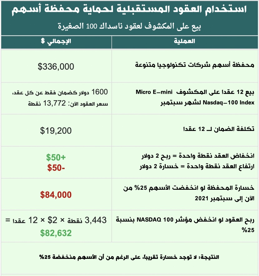 طرق حماية المحفظة في الأسهم الأمريكية (2 من 2)