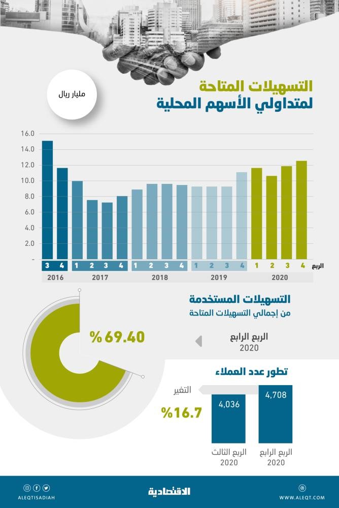 التسهيلات المتاحة في سوق الأسهم السعودية الأعلى في 4 أعوام.. 12.66 مليار ريال  بنهاية 2020 