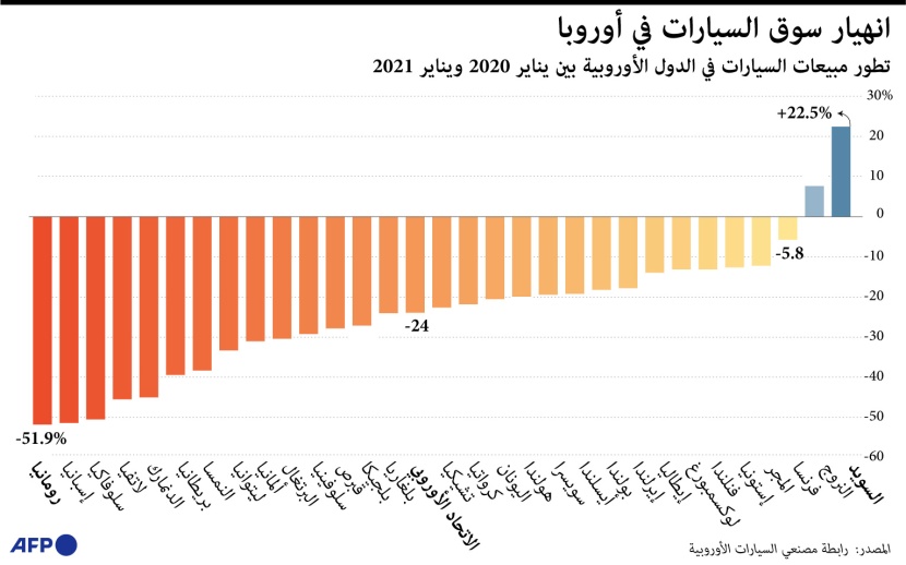 انهيار مبيعات السيارات في الدول الأوروبية