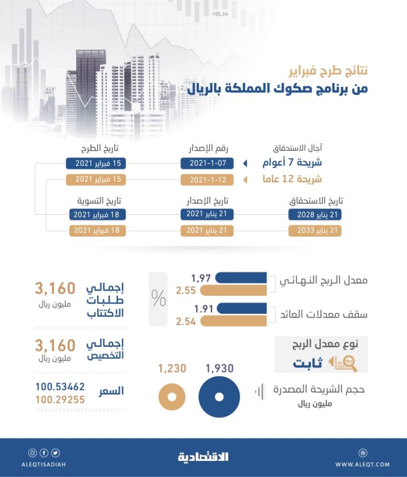 السعودية تعود لأسواق الدين المحلية .. إصدار بقيمة 3.1 مليار ريال وعوائد تصل إلى 2.54 %