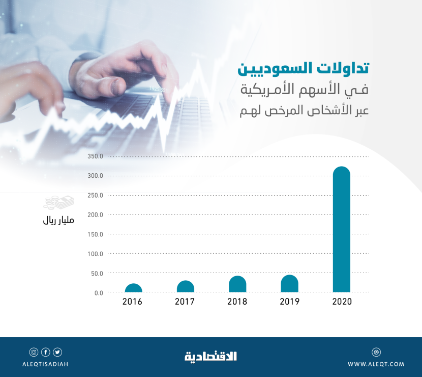 تداولات السعوديين في الأسهم الأمريكية تقفز 6 أضعاف خلال 2020 .. بلغت 323.4 مليار ريال