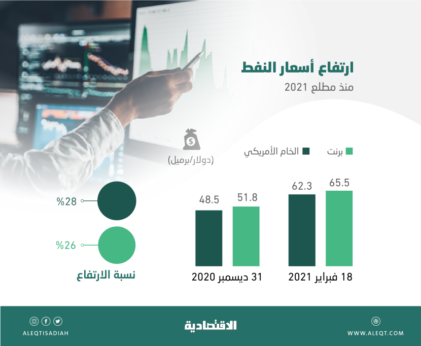 "برنت" يتخطى 65 دولارا .. صعد 26 % منذ مطلع العام و310 % من قاع كورونا
