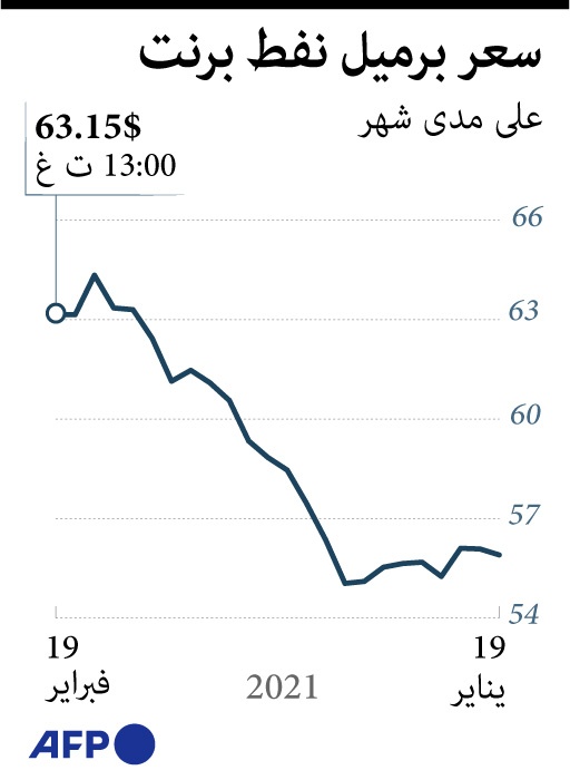 سعر برميل نفط برنت خلال شهر