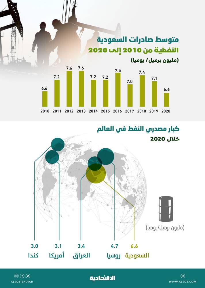 السعودية أكبر مصدر نفط في العالم خلال 2020 بـ 6.6 مليون برميل يوميا