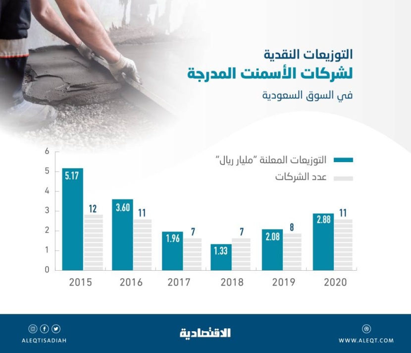 توزيعات شركات الإسمنت النقدية خلال 2020 الأعلى في 4 أعوام.. 2.88 مليار ريال
