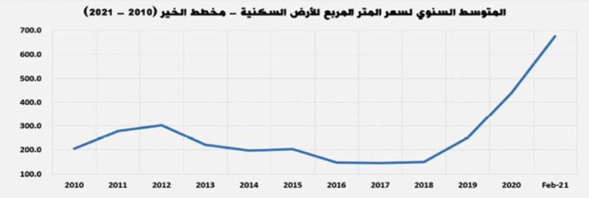 تراجع النشاط الأسبوعي للسوق العقارية مجددا .. 10.9 %