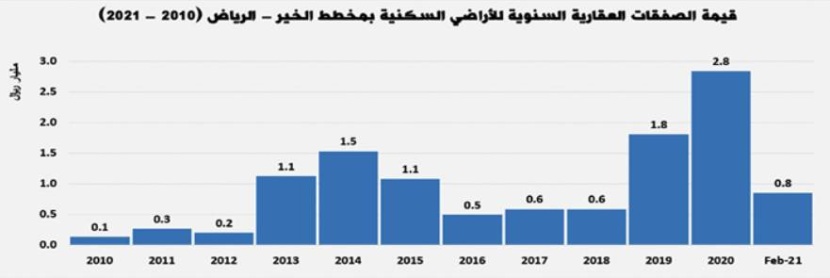 تراجع النشاط الأسبوعي للسوق العقارية مجددا .. 10.9 %