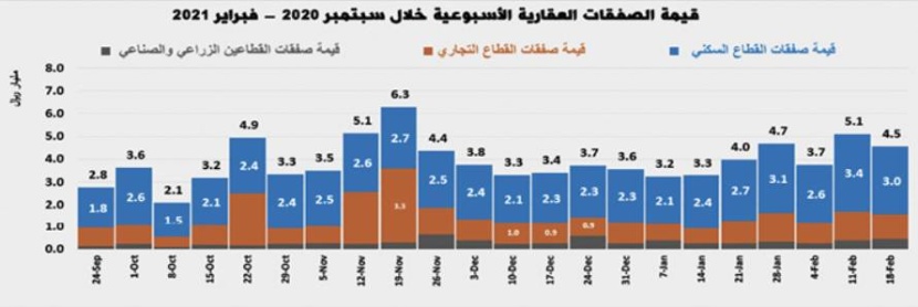 تراجع النشاط الأسبوعي للسوق العقارية مجددا .. 10.9 %
