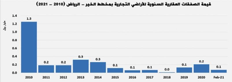 تراجع النشاط الأسبوعي للسوق العقارية مجددا .. 10.9 %