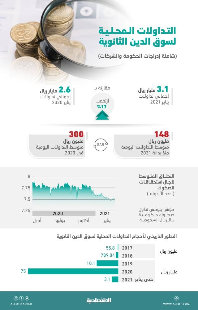 تداولات سوق السندات والصكوك في السعودية ترتفع 17 % في يناير .. بلغت 3.1 مليار ريال