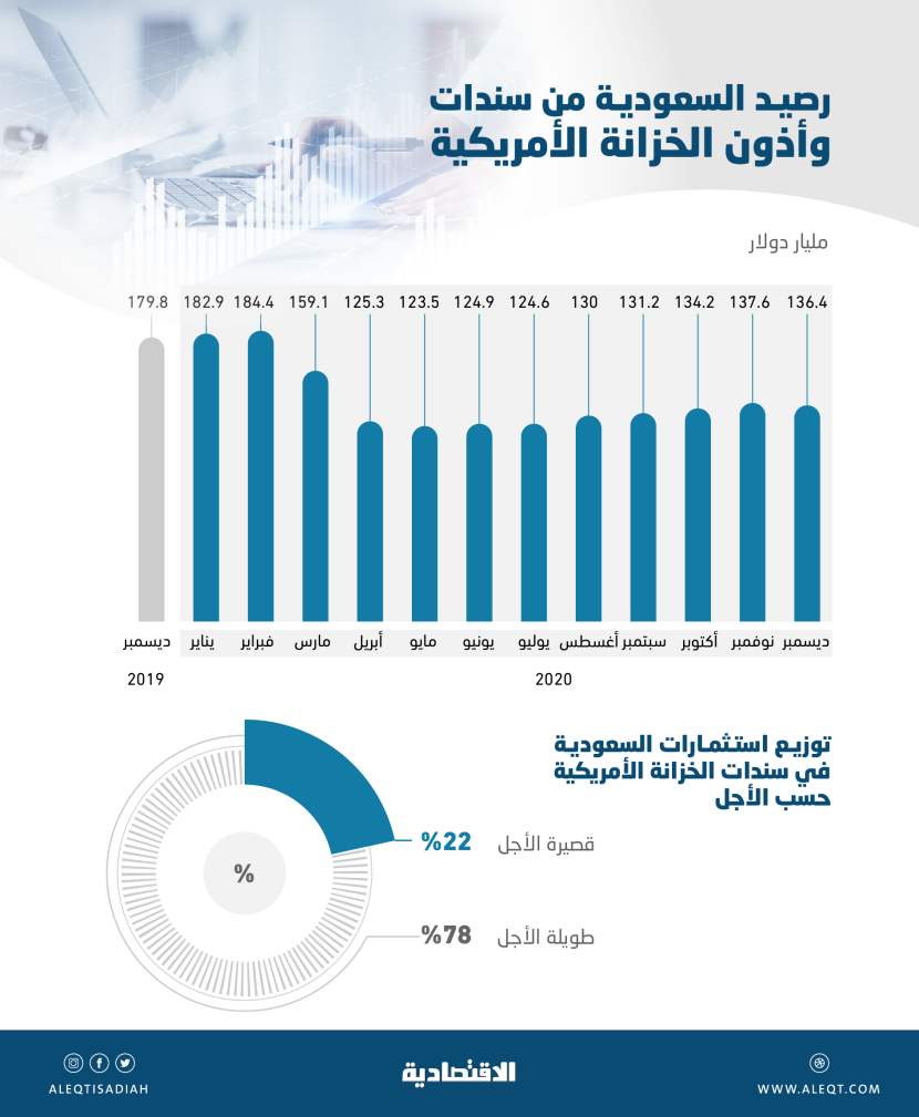 136.4 مليار دولار استثمارات السعودية في السندات الأمريكية بنهاية 2020