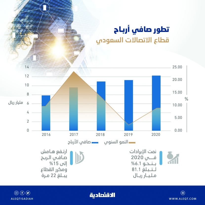 نمو صافي أرباح قطاع الاتصالات في السعودية 8.9 % خلال 2020 .. بلغت 12.2 مليار ريال