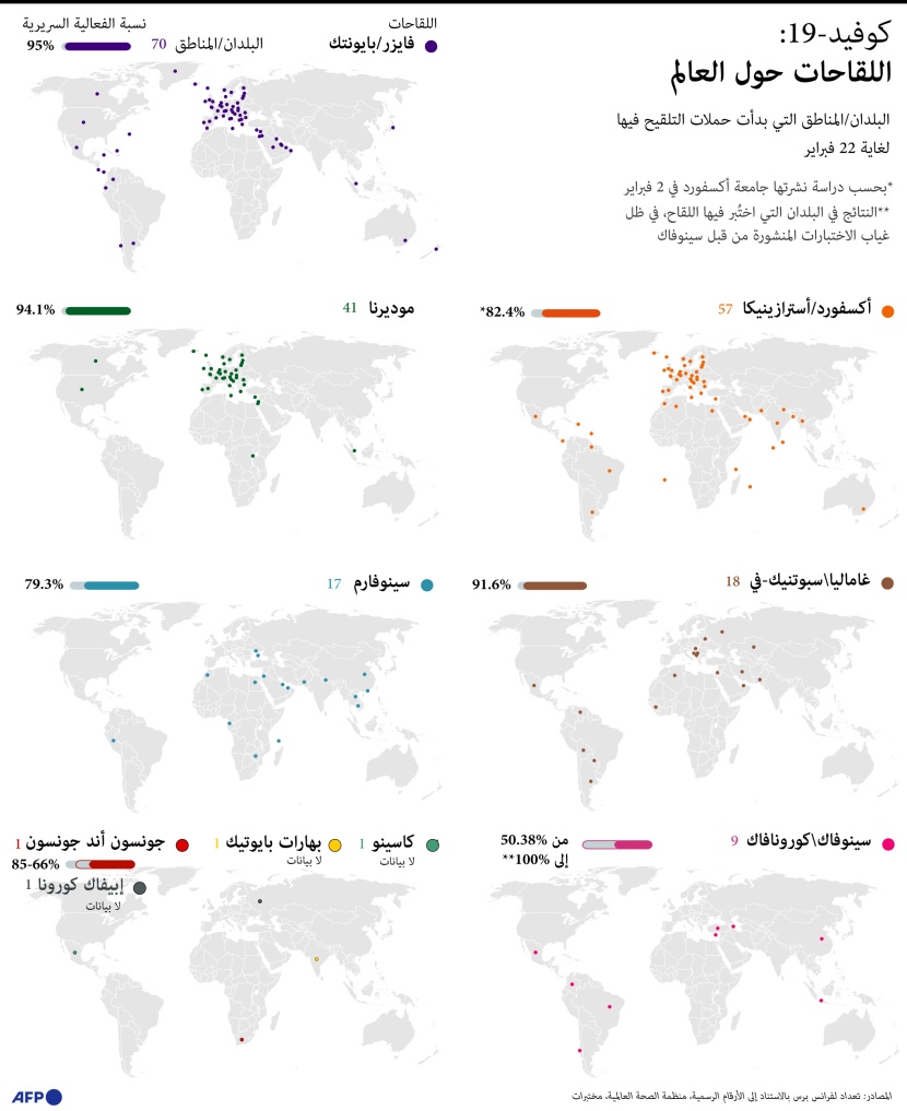 لقاحات كورونا المستخدمة حول العالم