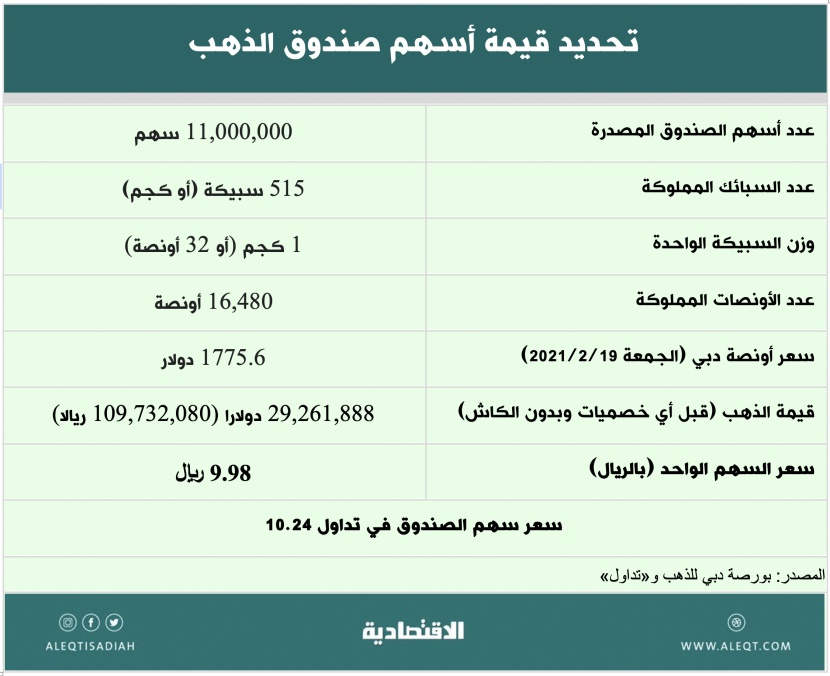 كيف يعمل أول صندوق متداول للذهب في المملكة؟
