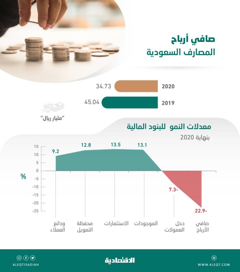34.7 مليار ريال أرباح المصارف في 2020 .. تراجعت 22.9 % بضغط مخصصات الائتمان