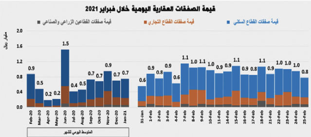 أهمية إقرار لائحة تنفيذية لسلوك المتعاملين في السوق العقارية لضبط المضاربات المضخمة للأسعار