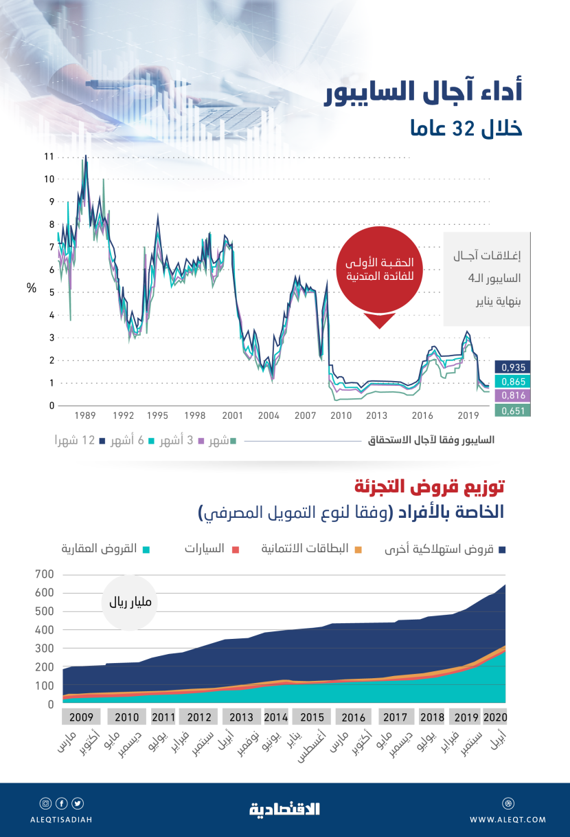 معدل فائدة السايبور أقل 12 مرة من أعلى مستوياته التاريخية في 1989