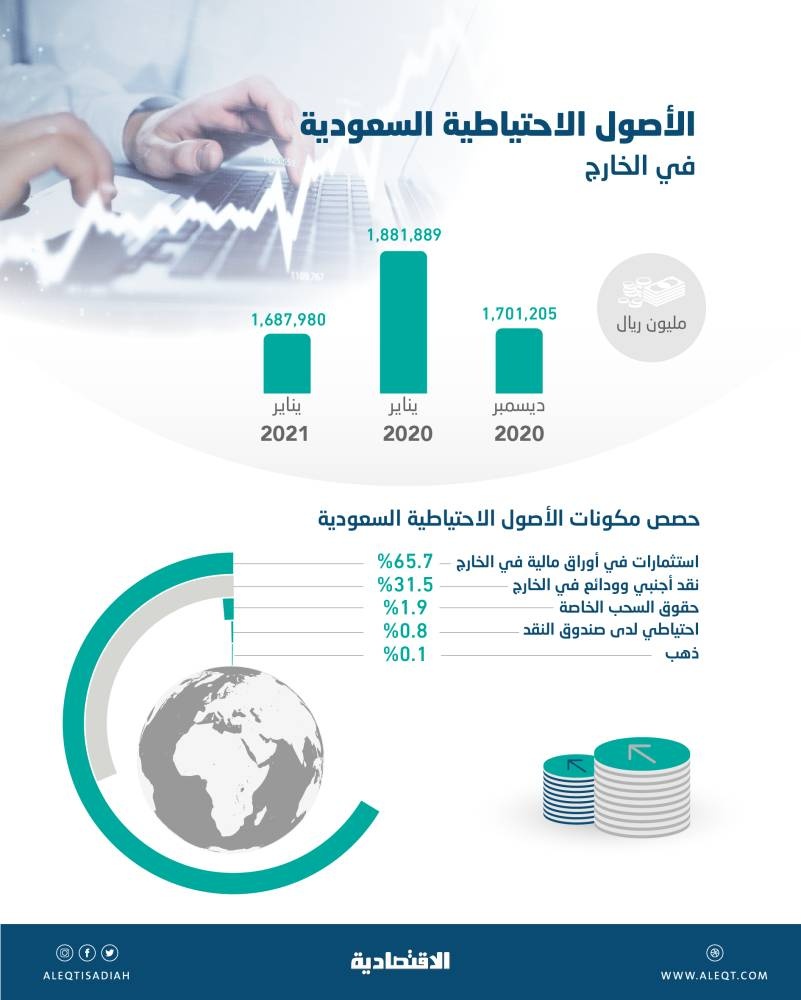 1.687 تريليون ريال الأصول الاحتياطية السعودية في الخارج بنهاية يناير